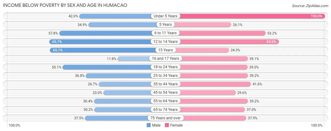 Income Below Poverty by Sex and Age in Humacao
