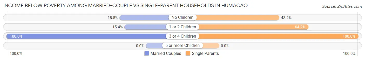 Income Below Poverty Among Married-Couple vs Single-Parent Households in Humacao