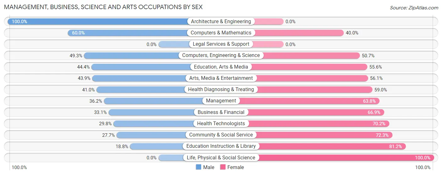 Management, Business, Science and Arts Occupations by Sex in Humacao