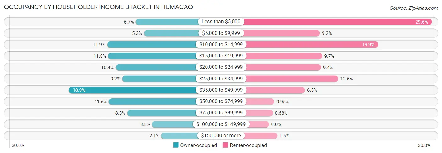 Occupancy by Householder Income Bracket in Humacao