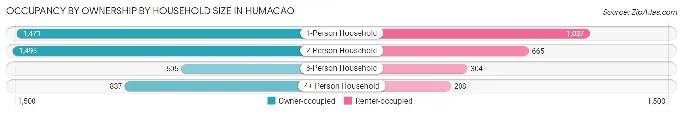 Occupancy by Ownership by Household Size in Humacao