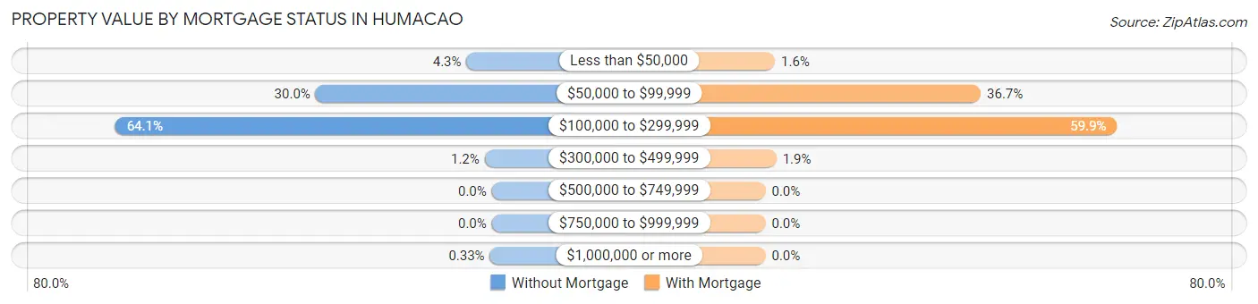 Property Value by Mortgage Status in Humacao