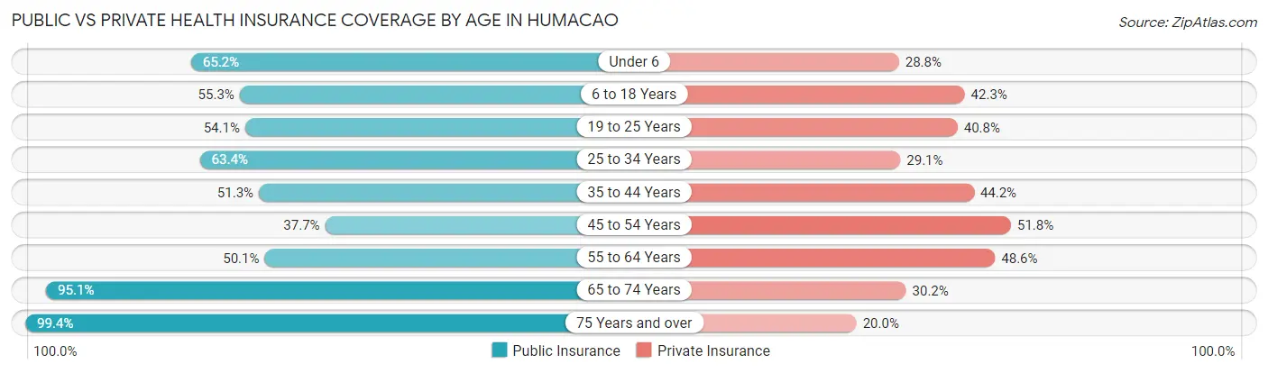 Public vs Private Health Insurance Coverage by Age in Humacao