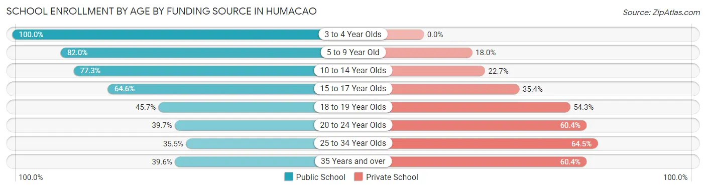 School Enrollment by Age by Funding Source in Humacao