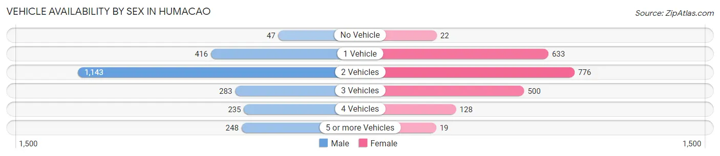Vehicle Availability by Sex in Humacao