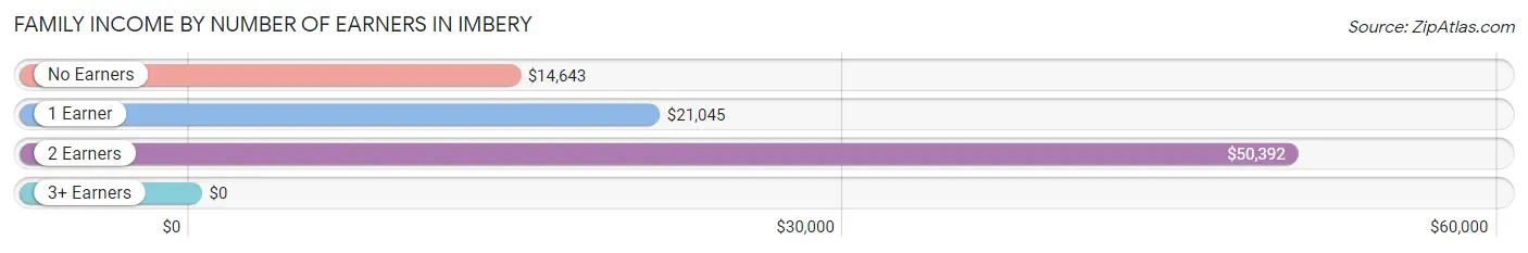 Family Income by Number of Earners in Imbery