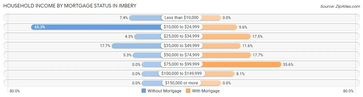 Household Income by Mortgage Status in Imbery