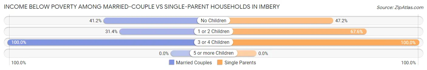 Income Below Poverty Among Married-Couple vs Single-Parent Households in Imbery
