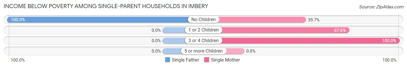 Income Below Poverty Among Single-Parent Households in Imbery