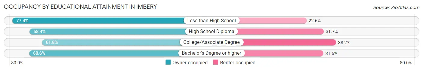 Occupancy by Educational Attainment in Imbery