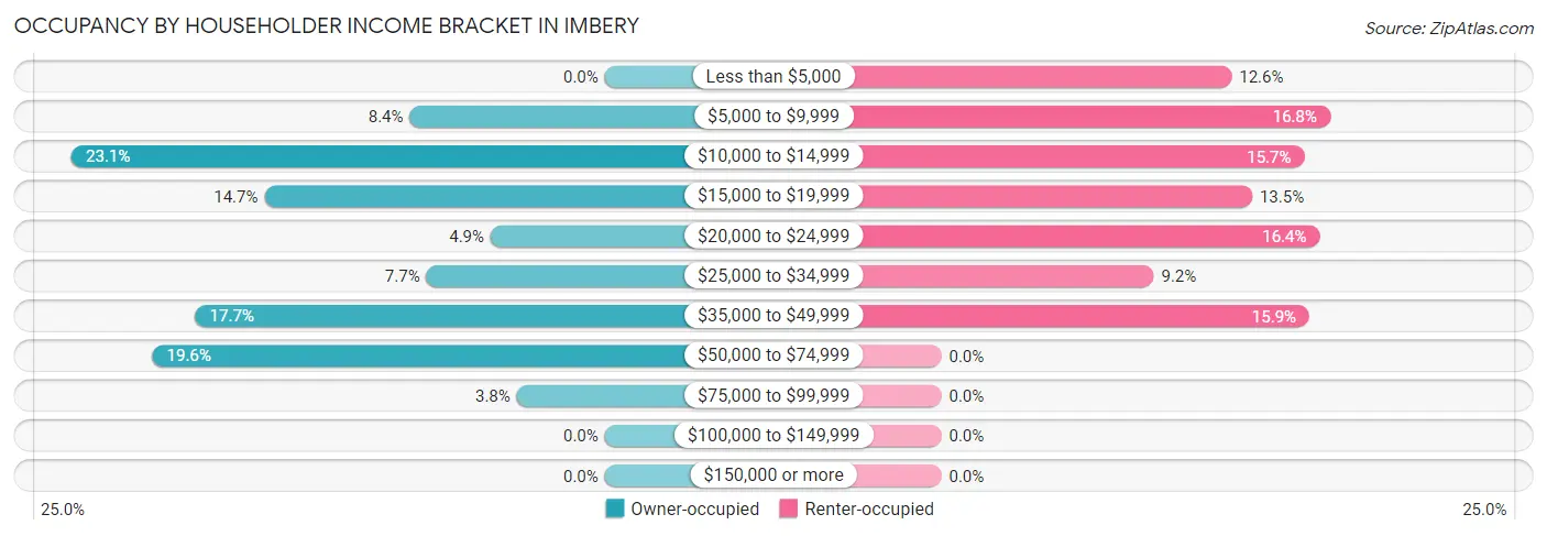 Occupancy by Householder Income Bracket in Imbery