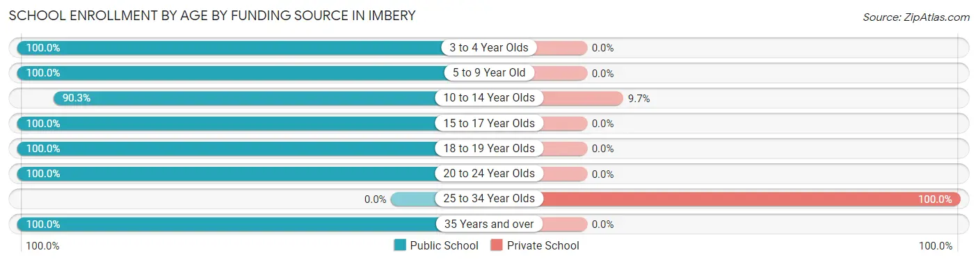 School Enrollment by Age by Funding Source in Imbery