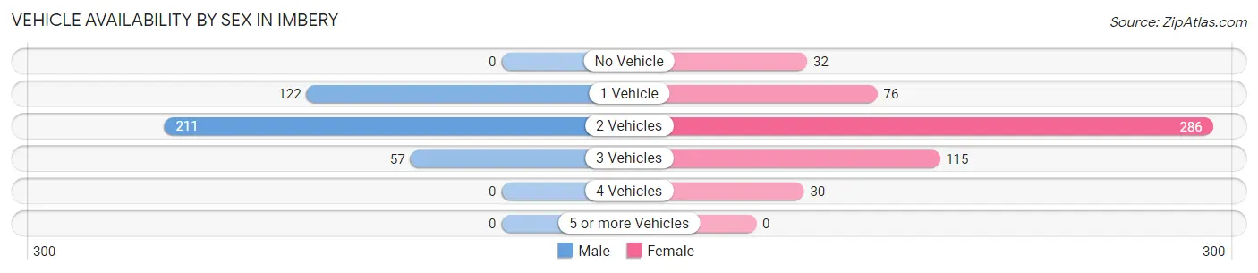 Vehicle Availability by Sex in Imbery