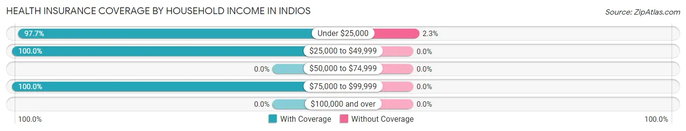 Health Insurance Coverage by Household Income in Indios