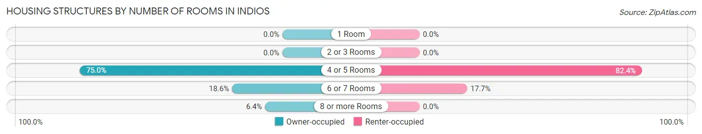 Housing Structures by Number of Rooms in Indios