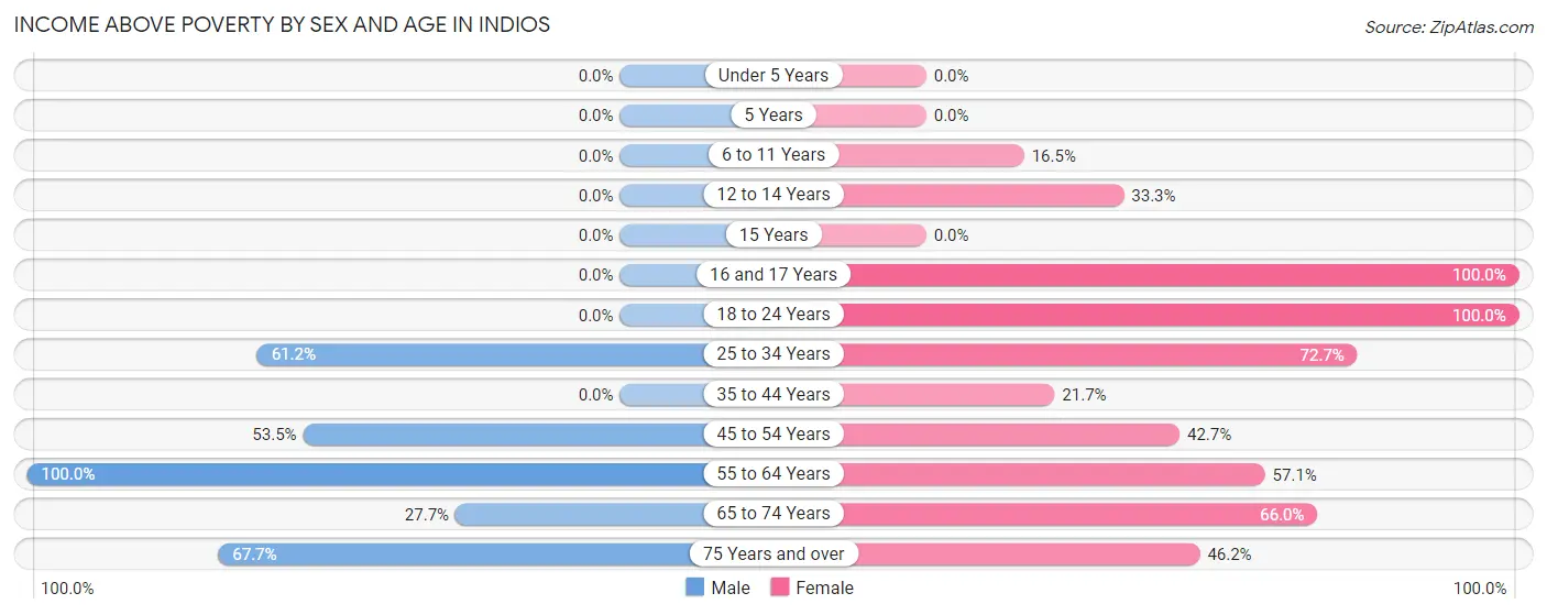 Income Above Poverty by Sex and Age in Indios