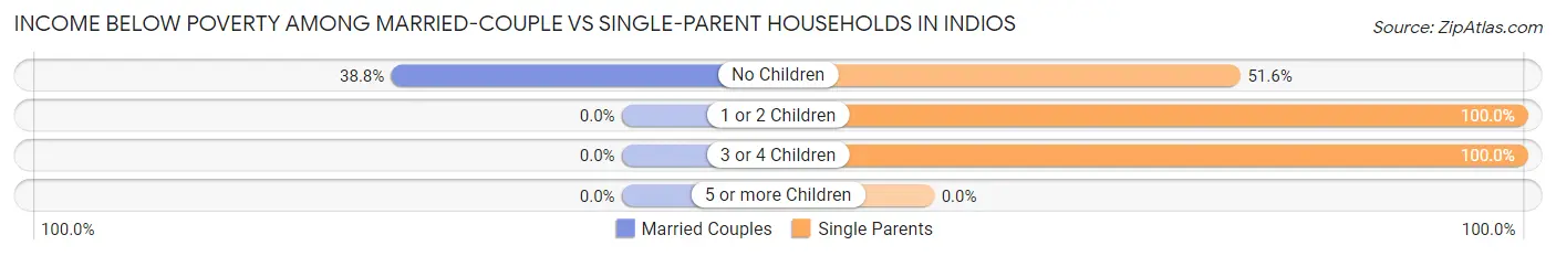 Income Below Poverty Among Married-Couple vs Single-Parent Households in Indios
