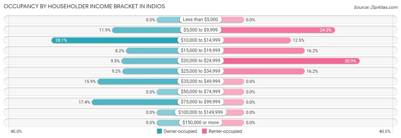 Occupancy by Householder Income Bracket in Indios