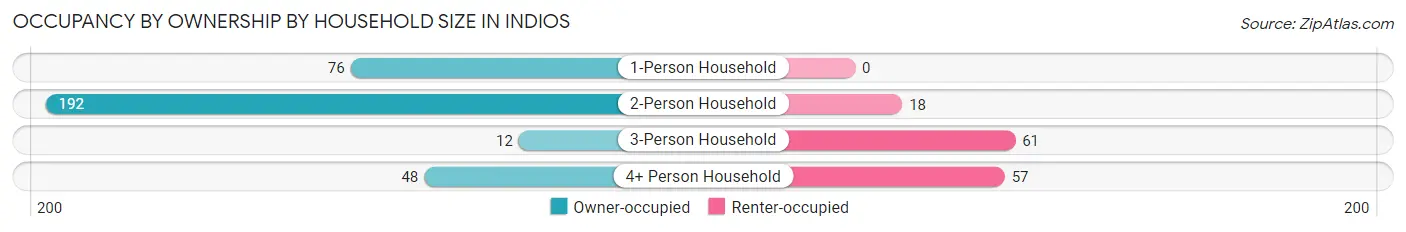 Occupancy by Ownership by Household Size in Indios