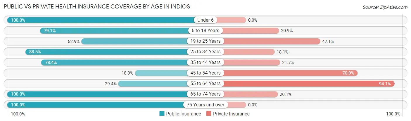 Public vs Private Health Insurance Coverage by Age in Indios