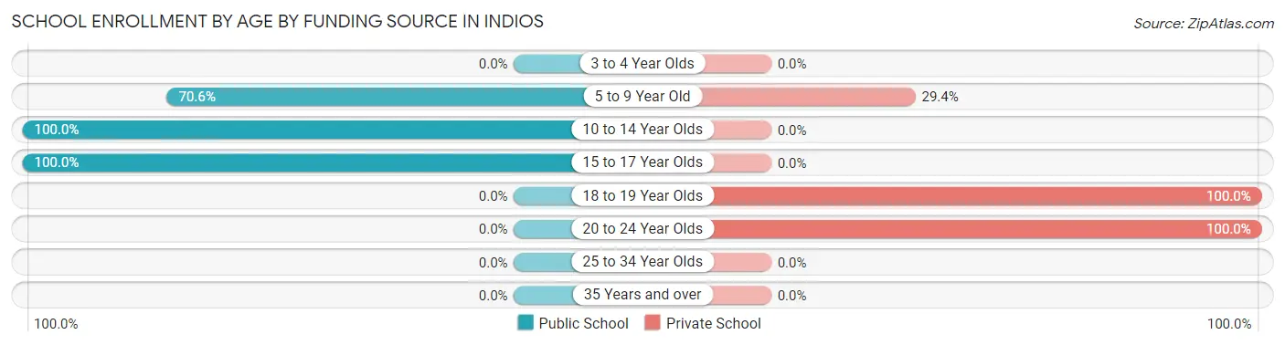 School Enrollment by Age by Funding Source in Indios