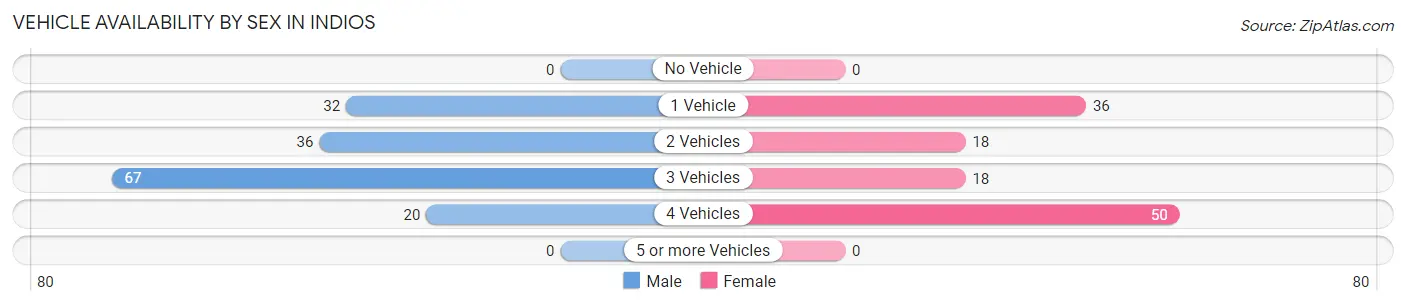 Vehicle Availability by Sex in Indios