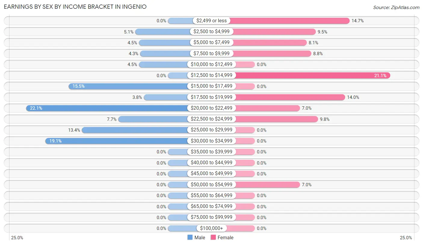 Earnings by Sex by Income Bracket in Ingenio