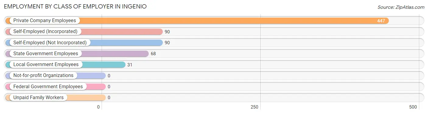 Employment by Class of Employer in Ingenio