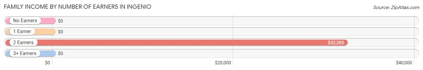 Family Income by Number of Earners in Ingenio