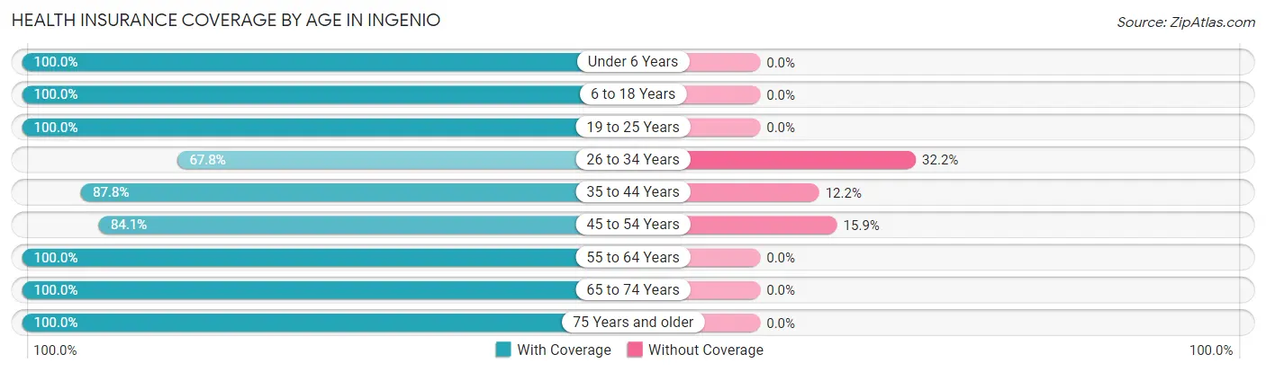Health Insurance Coverage by Age in Ingenio