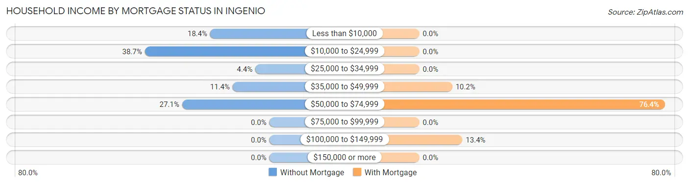 Household Income by Mortgage Status in Ingenio