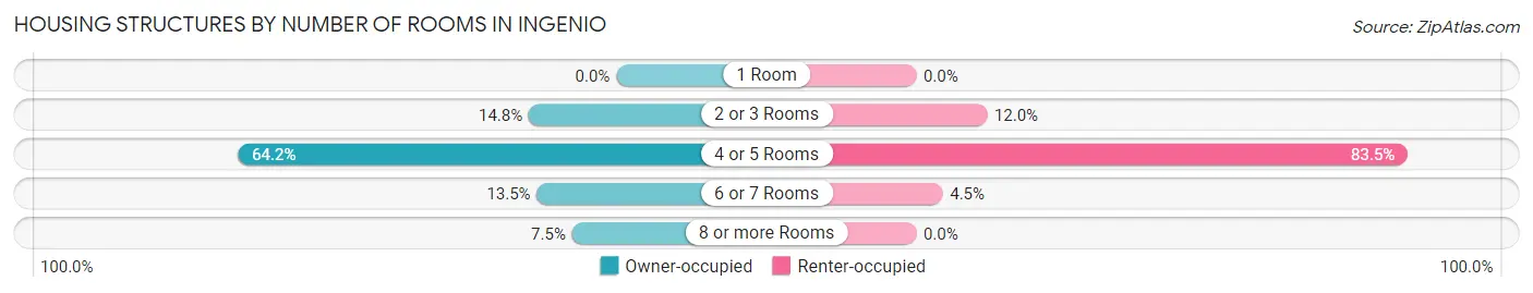 Housing Structures by Number of Rooms in Ingenio