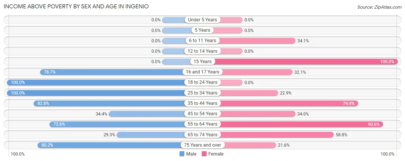 Income Above Poverty by Sex and Age in Ingenio