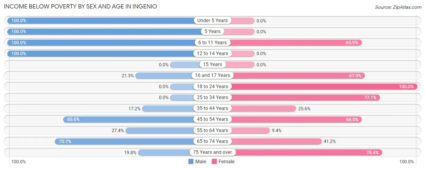 Income Below Poverty by Sex and Age in Ingenio