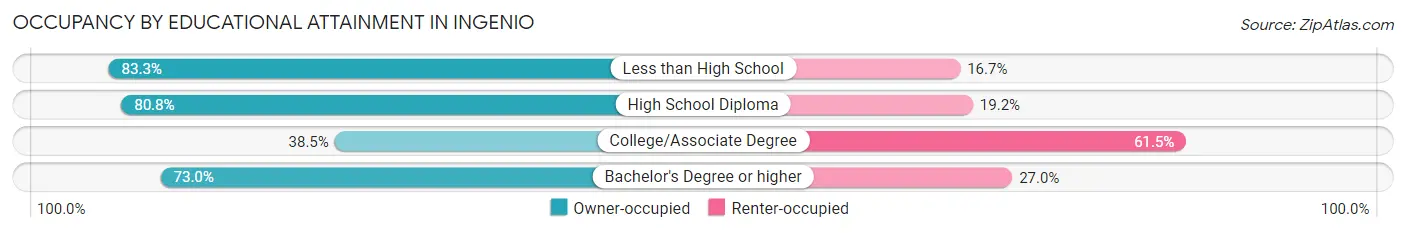 Occupancy by Educational Attainment in Ingenio