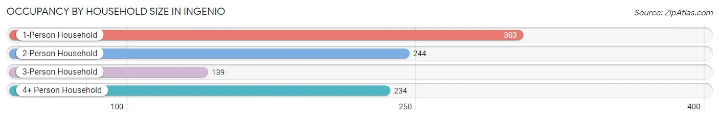 Occupancy by Household Size in Ingenio