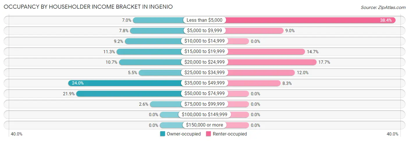Occupancy by Householder Income Bracket in Ingenio