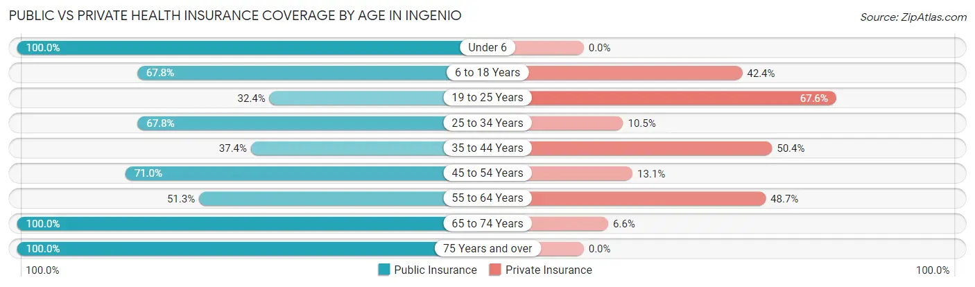 Public vs Private Health Insurance Coverage by Age in Ingenio