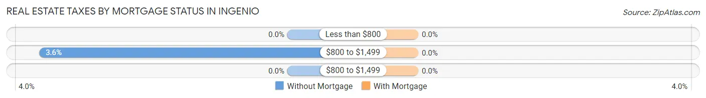 Real Estate Taxes by Mortgage Status in Ingenio