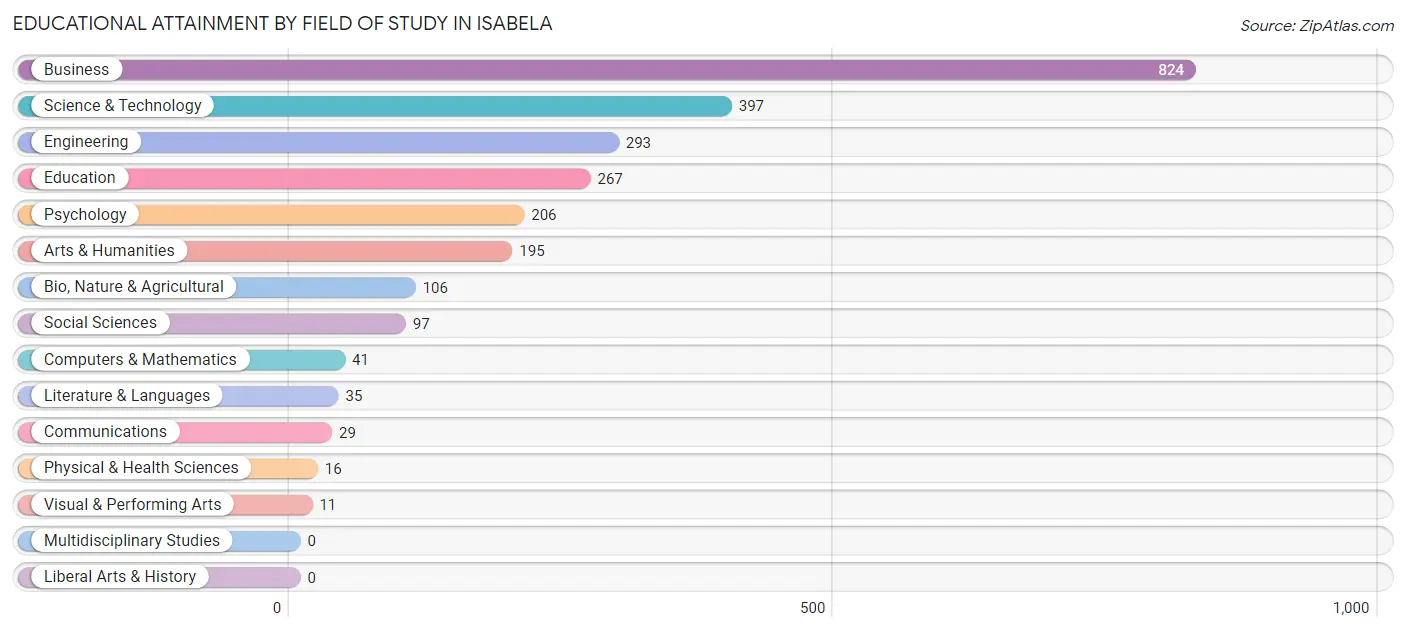 Educational Attainment by Field of Study in Isabela
