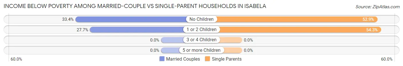 Income Below Poverty Among Married-Couple vs Single-Parent Households in Isabela