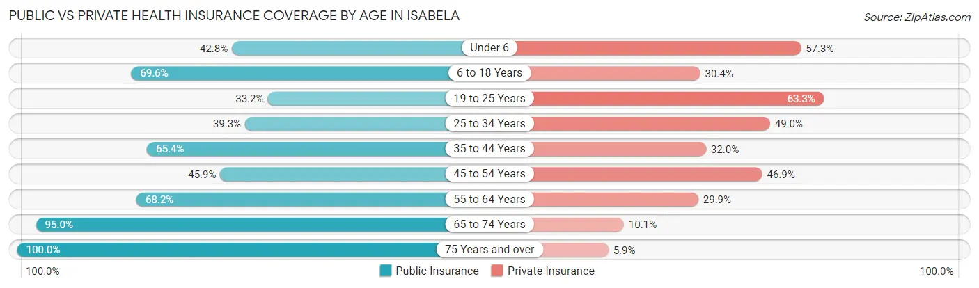 Public vs Private Health Insurance Coverage by Age in Isabela