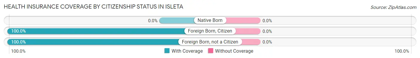 Health Insurance Coverage by Citizenship Status in Isleta
