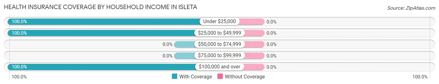 Health Insurance Coverage by Household Income in Isleta