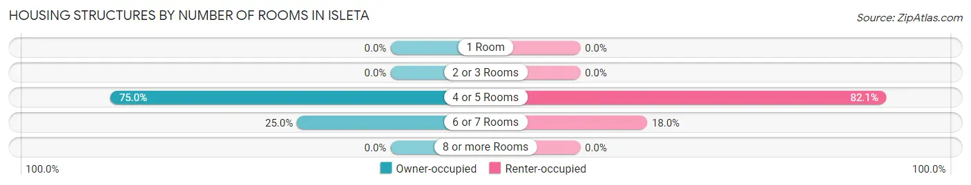 Housing Structures by Number of Rooms in Isleta