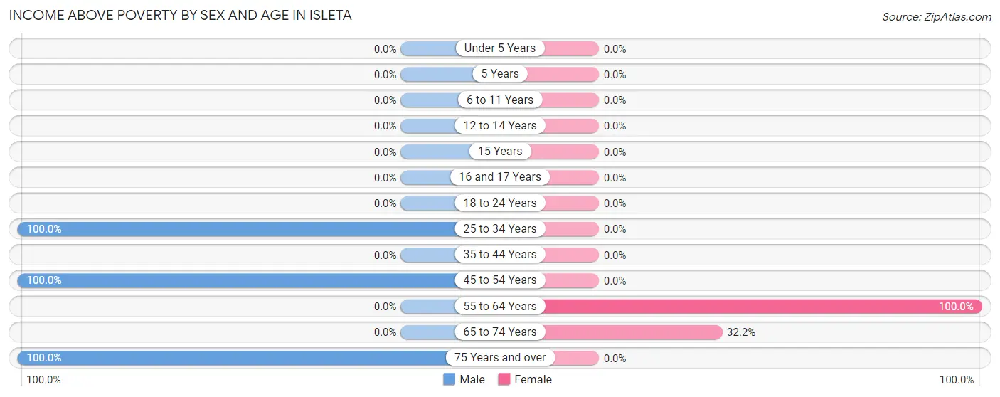 Income Above Poverty by Sex and Age in Isleta