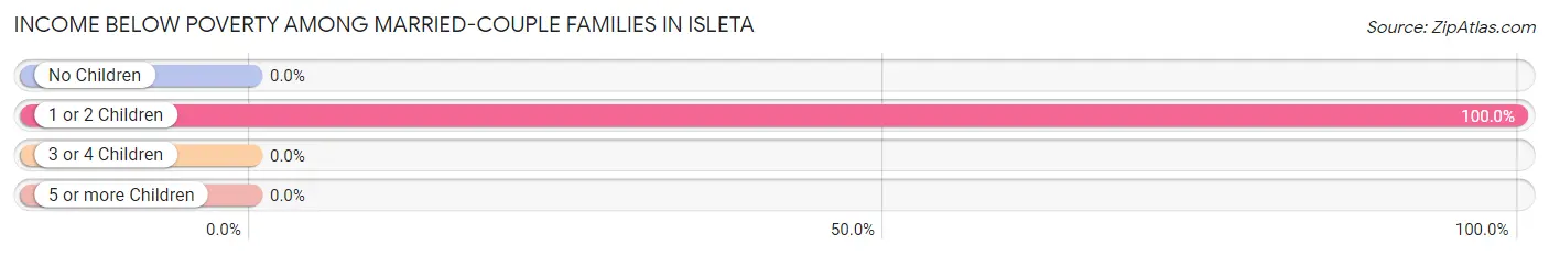 Income Below Poverty Among Married-Couple Families in Isleta
