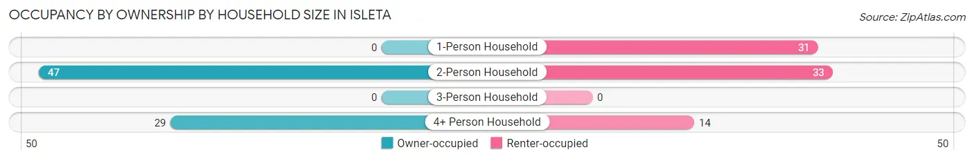 Occupancy by Ownership by Household Size in Isleta