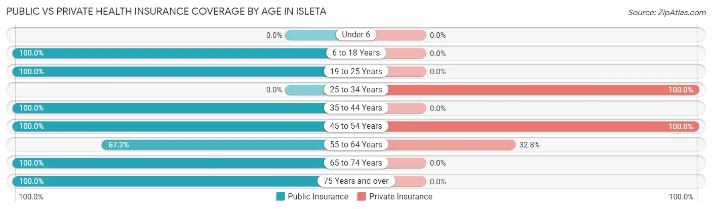 Public vs Private Health Insurance Coverage by Age in Isleta