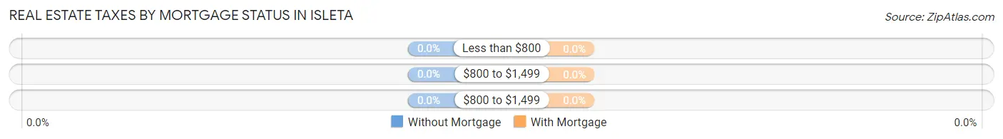 Real Estate Taxes by Mortgage Status in Isleta